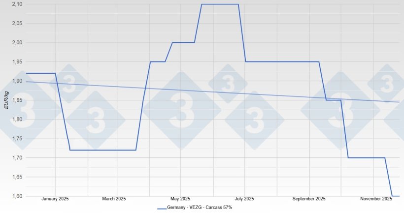 Prezzo del suino in Germania - VEZG - Carcasse 57%